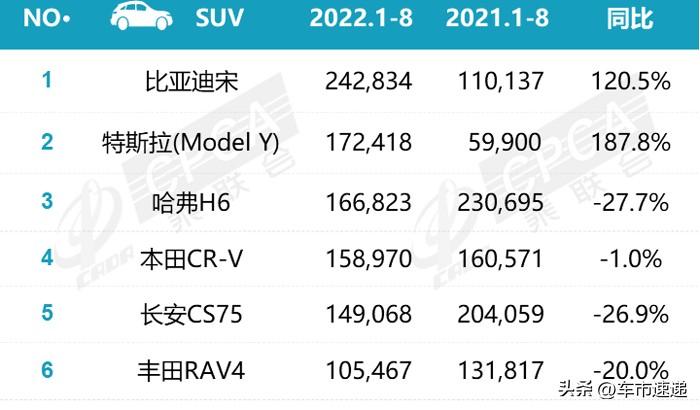 2022年suv汽車銷量排行榜總榜_2017年2月suv銷量排行_日本漫畫銷量排行總榜