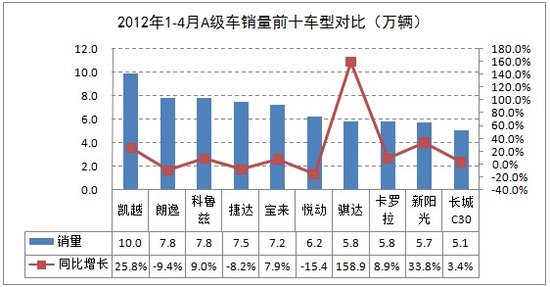 2019a級車銷量排行_2017年4月A級車銷量排行-4月A級車 英朗再登榜首 韓系延