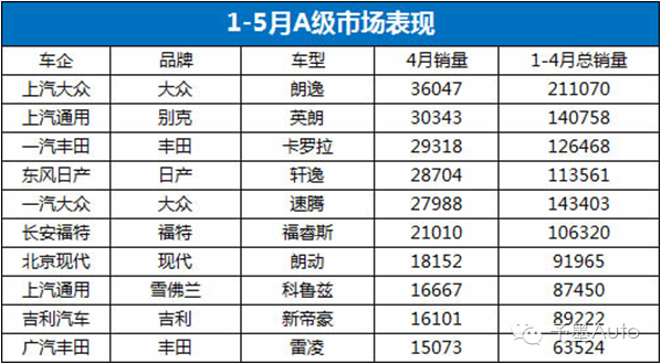 2019a級車銷量排行_2017年4月A級車銷量排行-4月A級車 英朗再登榜首 韓系延