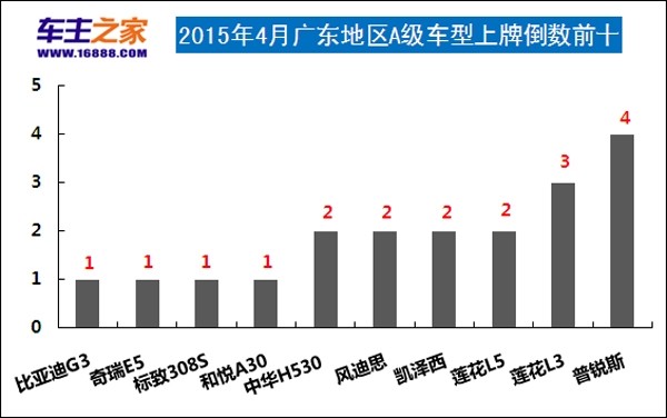 2019a級車銷量排行_2017年4月A級車銷量排行-4月A級車 英朗再登榜首 韓系延