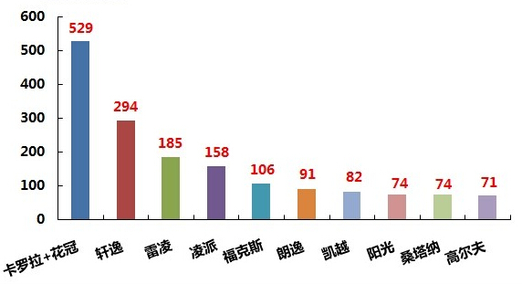 2019a級車銷量排行_2017年4月A級車銷量排行-4月A級車 英朗再登榜首 韓系延