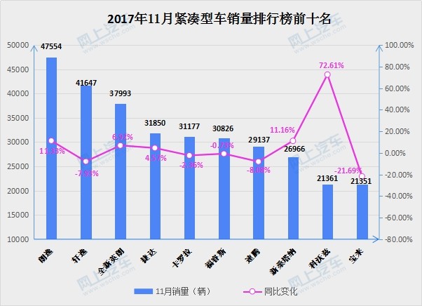 2019a級車銷量排行_2017年4月A級車銷量排行-4月A級車 英朗再登榜首 韓系延