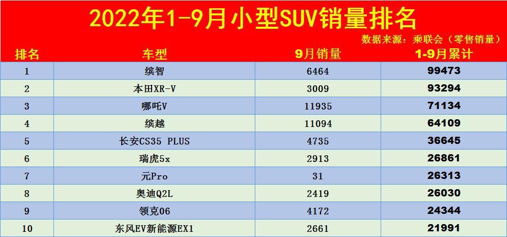 2022年suv汽車銷量排行榜總榜_2018年2月suv銷量排行_2018年suv銷量排行