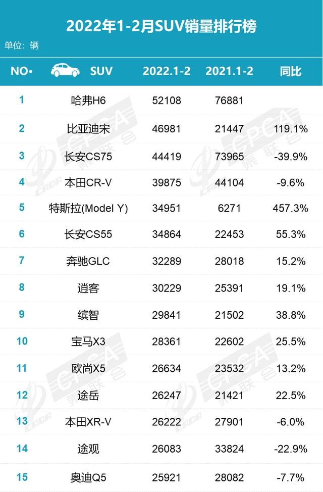 12月汽車(chē)suv銷(xiāo)量 排行_銷(xiāo)量排行榜汽車(chē)2022合資suv_合資suv銷(xiāo)量排行