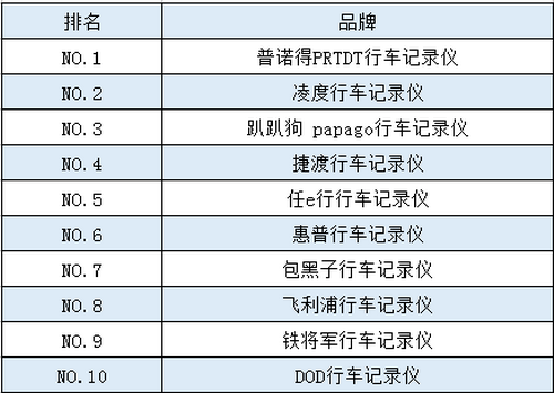 行車記錄儀什么牌子好？質(zhì)量最好的推薦