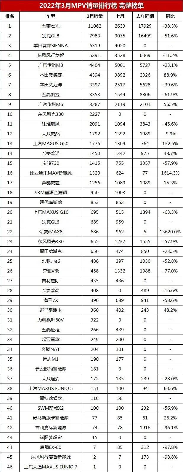 2017年12月suv銷量榜_3月汽車銷量排行榜2022_4月緊湊型車銷量排行