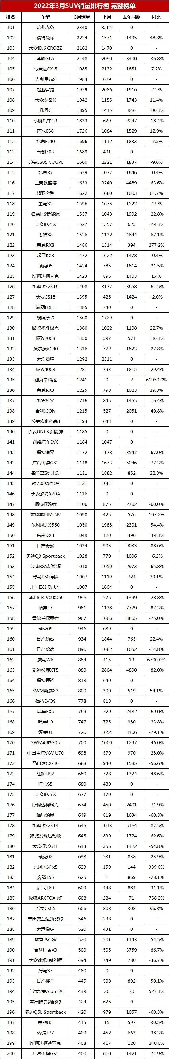 2017年12月suv銷量榜_3月汽車銷量排行榜2022_4月緊湊型車銷量排行