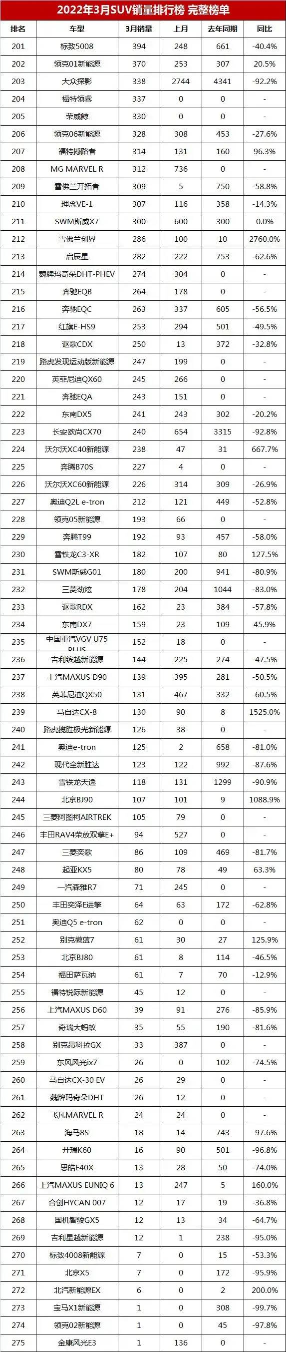 4月緊湊型車銷量排行_3月汽車銷量排行榜2022_2017年12月suv銷量榜