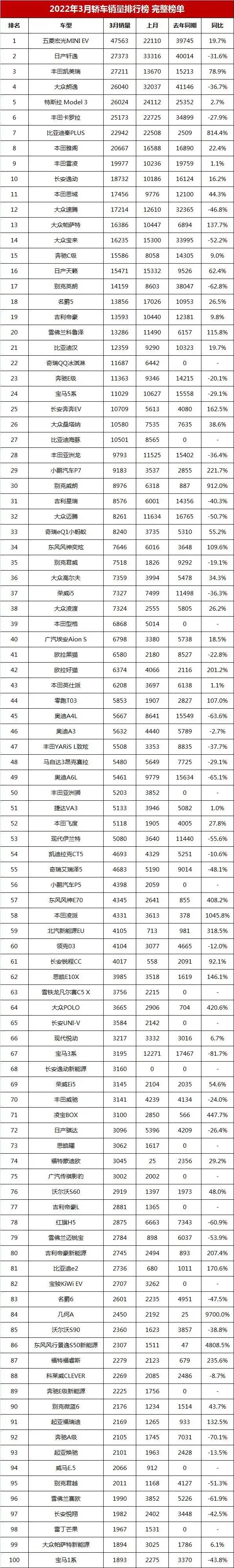 2017年12月suv銷量榜_4月緊湊型車銷量排行_3月汽車銷量排行榜2022