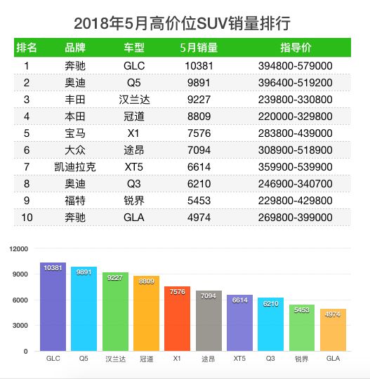 五月suv銷量排行榜前50名_一月份suv銷量榜_5月suv銷量完整榜2018