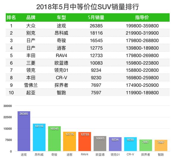 五月suv銷量排行榜前50名_一月份suv銷量榜_5月suv銷量完整榜2018