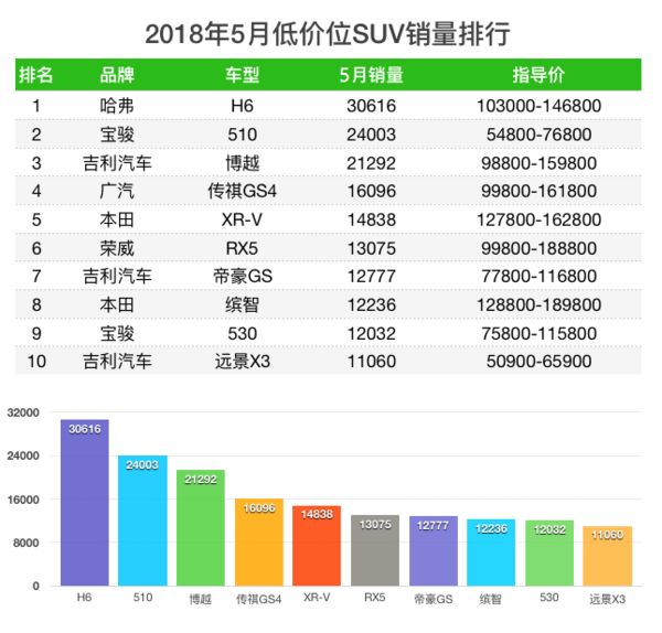 5月suv銷量完整榜2018_五月suv銷量排行榜前50名_一月份suv銷量榜