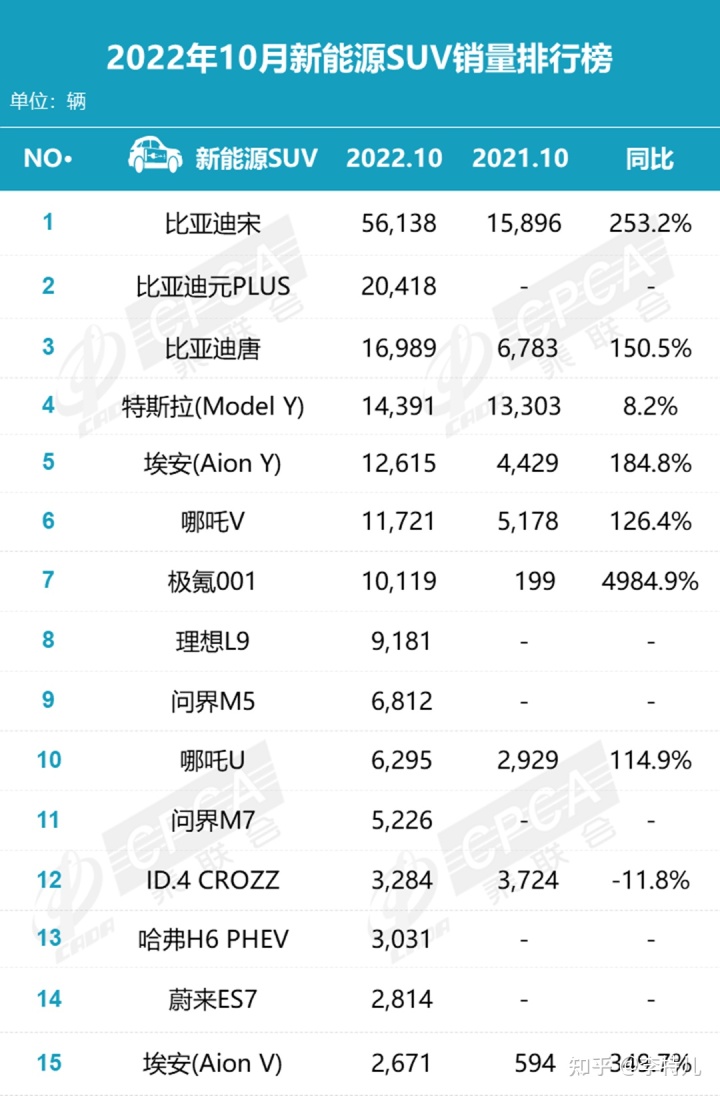 5月suv銷量完整榜2018_5月份suv銷量排行_suv銷量排行榜20227月份