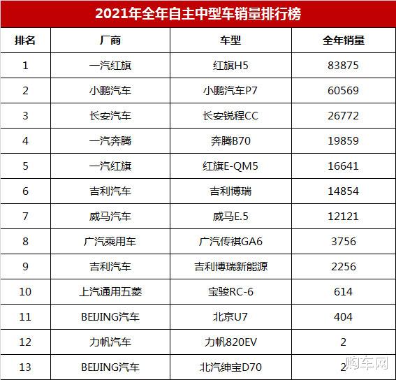 小鵬p7|2021年國產(chǎn)中型車銷量盤點(diǎn)，冠軍意料之中，小鵬P7排第二