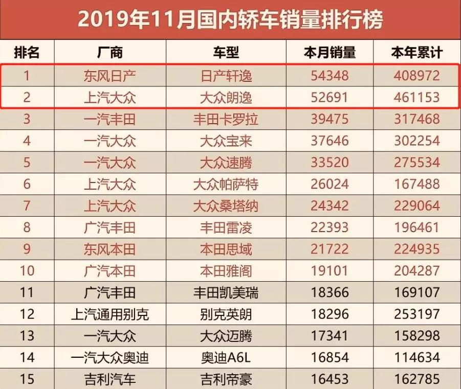 11月汽車銷量排名完整版：485款車型，看看你的愛車排第幾