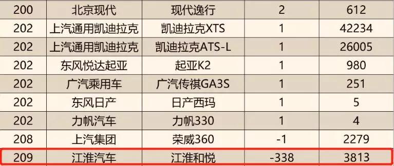 11月汽車銷量排名完整版：485款車型，看看你的愛車排第幾