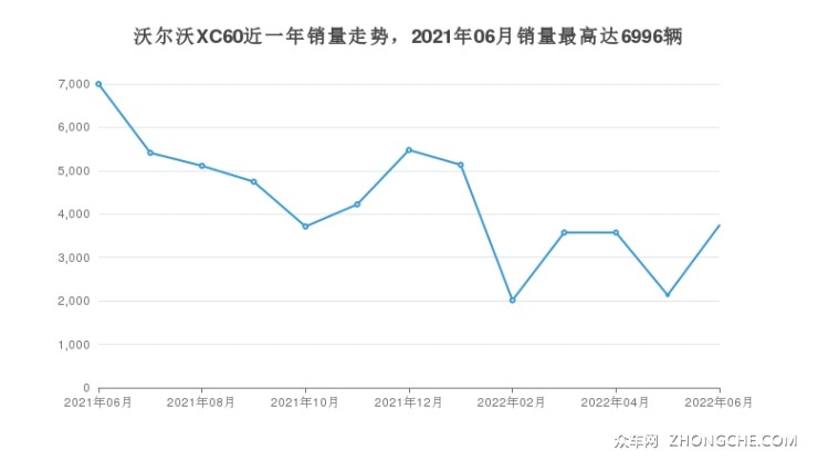 沃爾沃XC60近一年銷量走勢，2021年06月銷量最高達(dá)6996輛