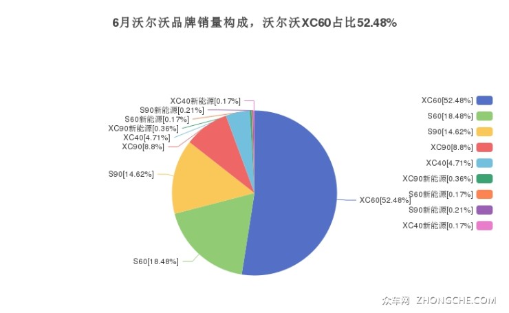 6月沃爾沃品牌銷量構(gòu)成，沃爾沃XC60占比52.48%