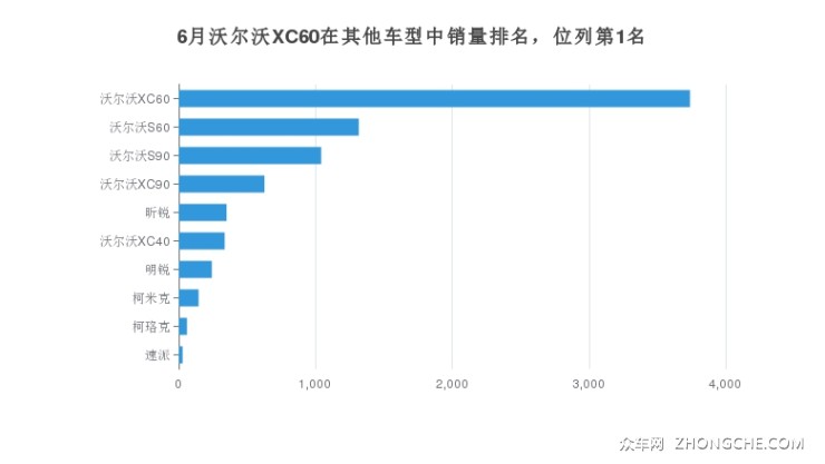 6月沃爾沃XC60在其他車型中銷量排名，位列第1名