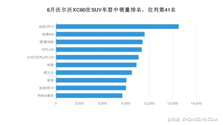 6月沃爾沃XC60在SUV車型中銷量排名，位列第41名