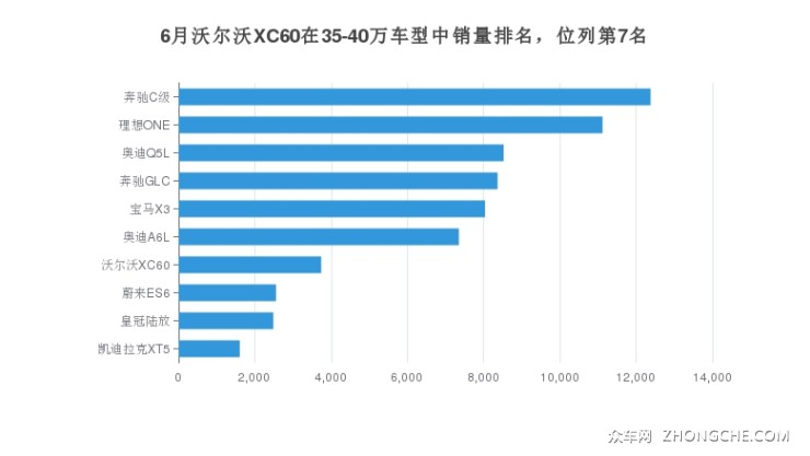 6月沃爾沃XC60在35-40萬車型中銷量排名，位列第7名