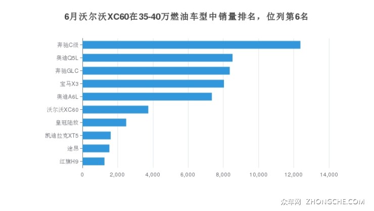 6月沃爾沃XC60在35-40萬燃油車型中銷量排名，位列第6名