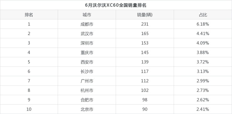 全國汽車銷量排名第一_寶馬4s店全國銷量排名_全國銷量第一的汽車