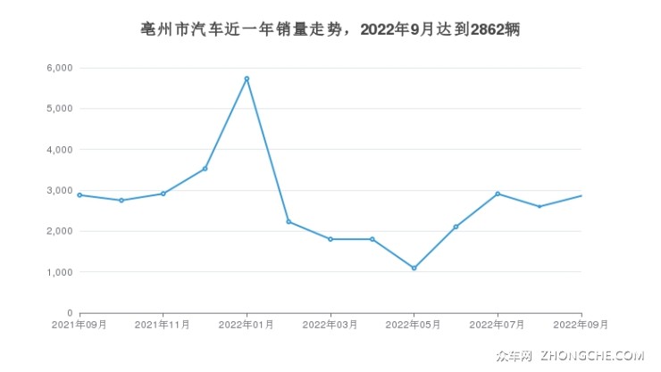 亳州市汽車近一年銷量走勢(shì)，2022年9月達(dá)到2862輛