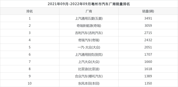 全國汽車銷量排名第一_2016全國煙草銷量排名_全國銷量最好的奶粉排名