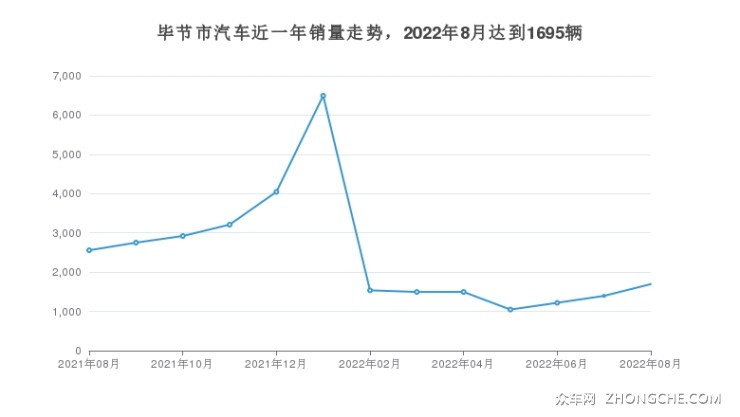 畢節(jié)市汽車近一年銷量走勢(shì)，2022年8月達(dá)到1695輛