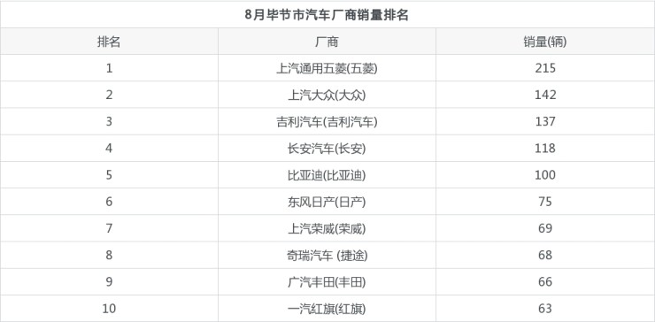 全國汽車銷量排名第一_寶馬4s店全國銷量排名_全國汽車品牌銷量排名