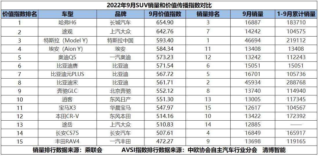 五月suv銷量排行榜前50名_suv進(jìn)口車銷量排行_suv銷量榜