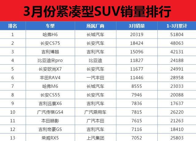 2月份國產(chǎn)suv銷量排行_2022suv3月份銷量排行榜_2月份小型suv銷量排行