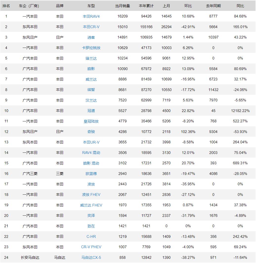 2月份小型suv銷量排行_suv銷量排行榜20227月份_2月份suv銷量排行