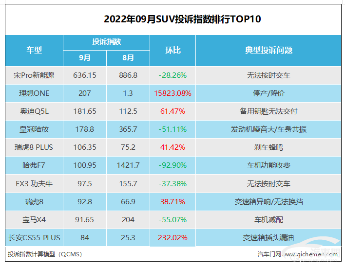 2022suv汽車(chē)投訴全部排名_大眾suv汽車(chē)全部車(chē)型_汽車(chē)之家中型車(chē)suv排名