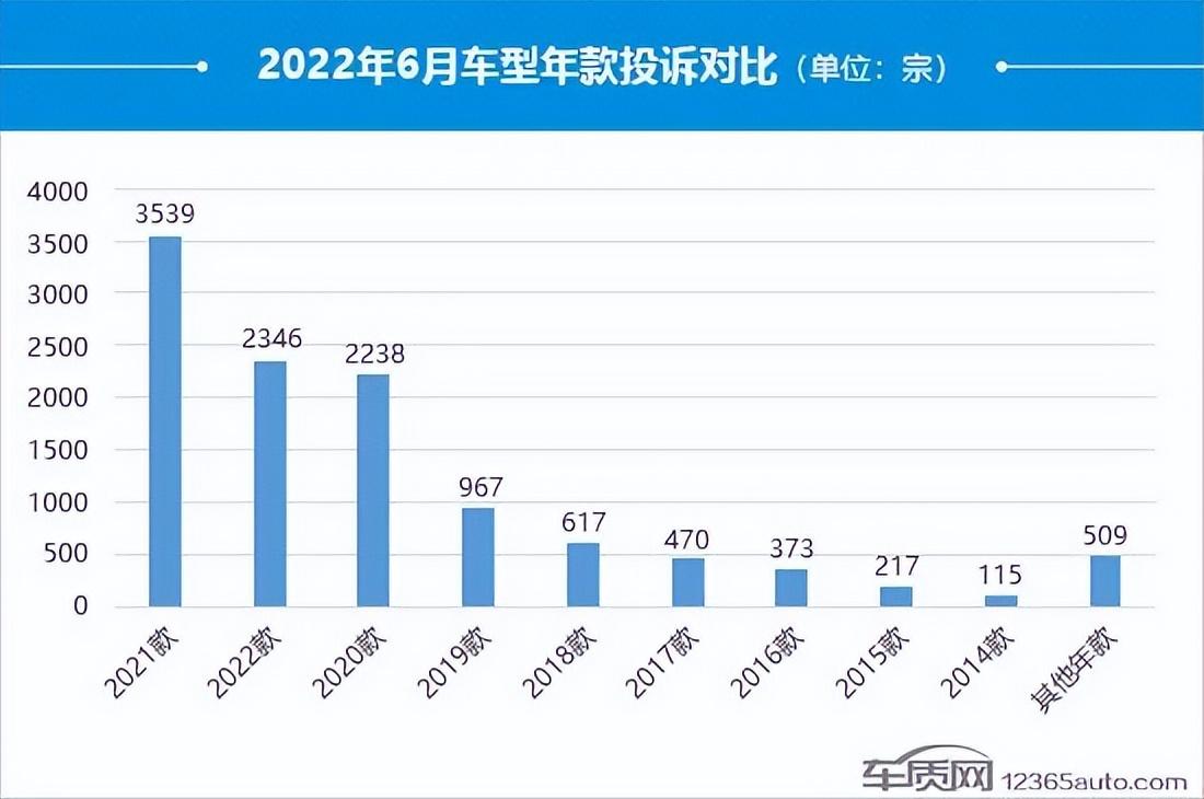 2022suv汽車(chē)投訴全部排名_2019汽車(chē)投訴全部排名_最省油suv豪車(chē)汽車(chē)排名