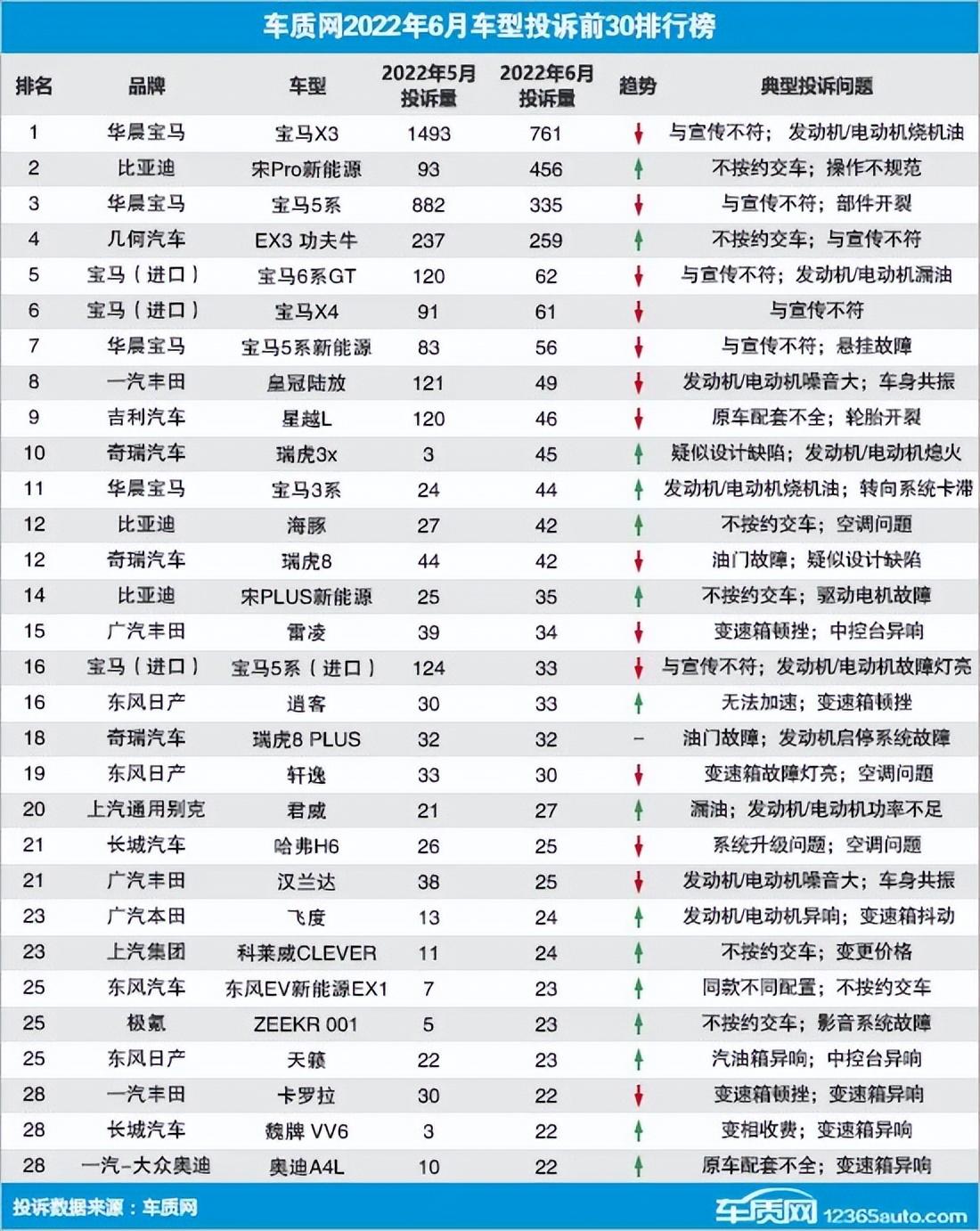 2019汽車(chē)投訴全部排名_最省油suv豪車(chē)汽車(chē)排名_2022suv汽車(chē)投訴全部排名