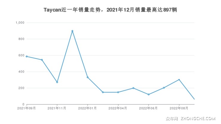 Taycan近一年銷量走勢，2021年12月銷量最高達897輛