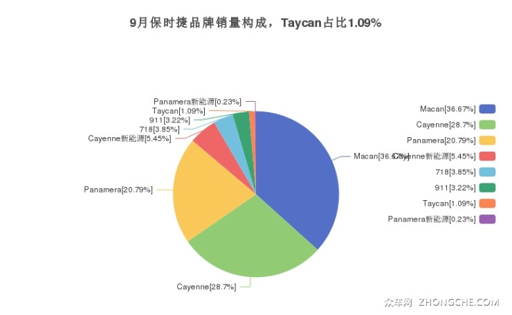 9月保時捷品牌銷量構(gòu)成，Taycan占比1.09%