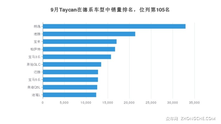 9月Taycan在德系車型中銷量排名，位列第105名