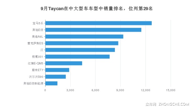 9月Taycan在中大型車車型中銷量排名，位列第29名