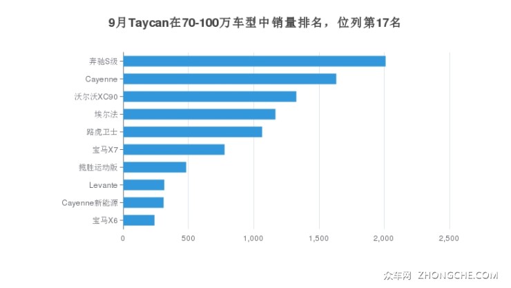 9月Taycan在70-100萬車型中銷量排名，位列第17名