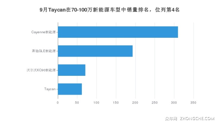 9月Taycan在70-100萬新能源車型中銷量排名，位列第4名