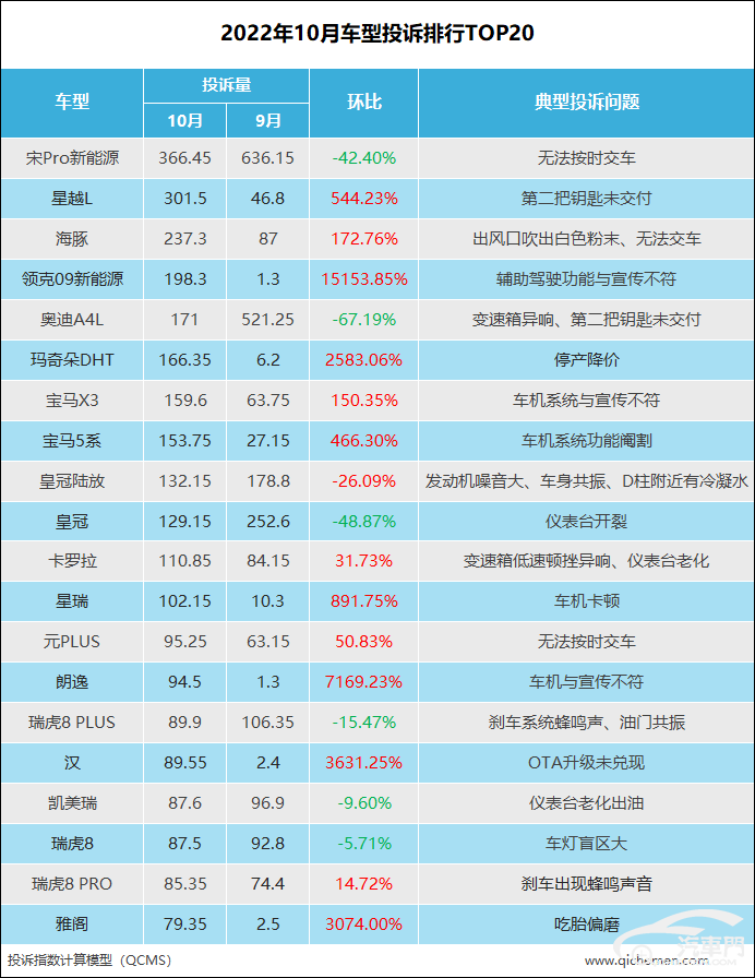 2022suv汽車投訴全部排名_汽車之家中型車suv排名_suv汽車品牌可靠性排名