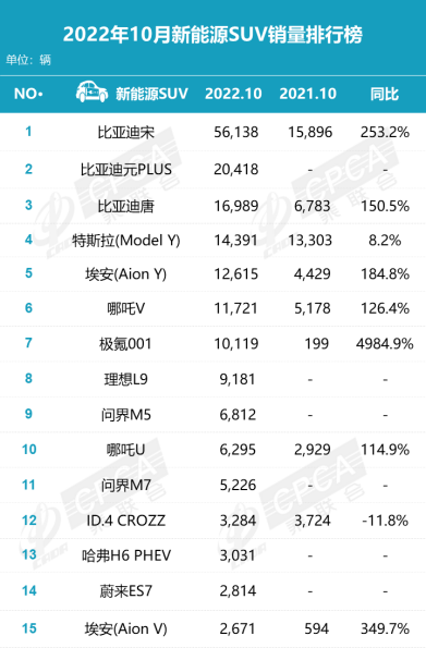 2017年6月suv銷(xiāo)量排行_2022年汽車(chē)銷(xiāo)量排行榜前十名suv_2018年1月suv銷(xiāo)量排行