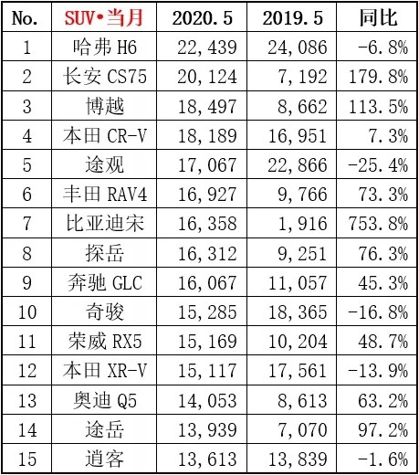 五月b級車銷量排行_五月銷量最好的suv車是什么_五月suv銷量排行榜前50名