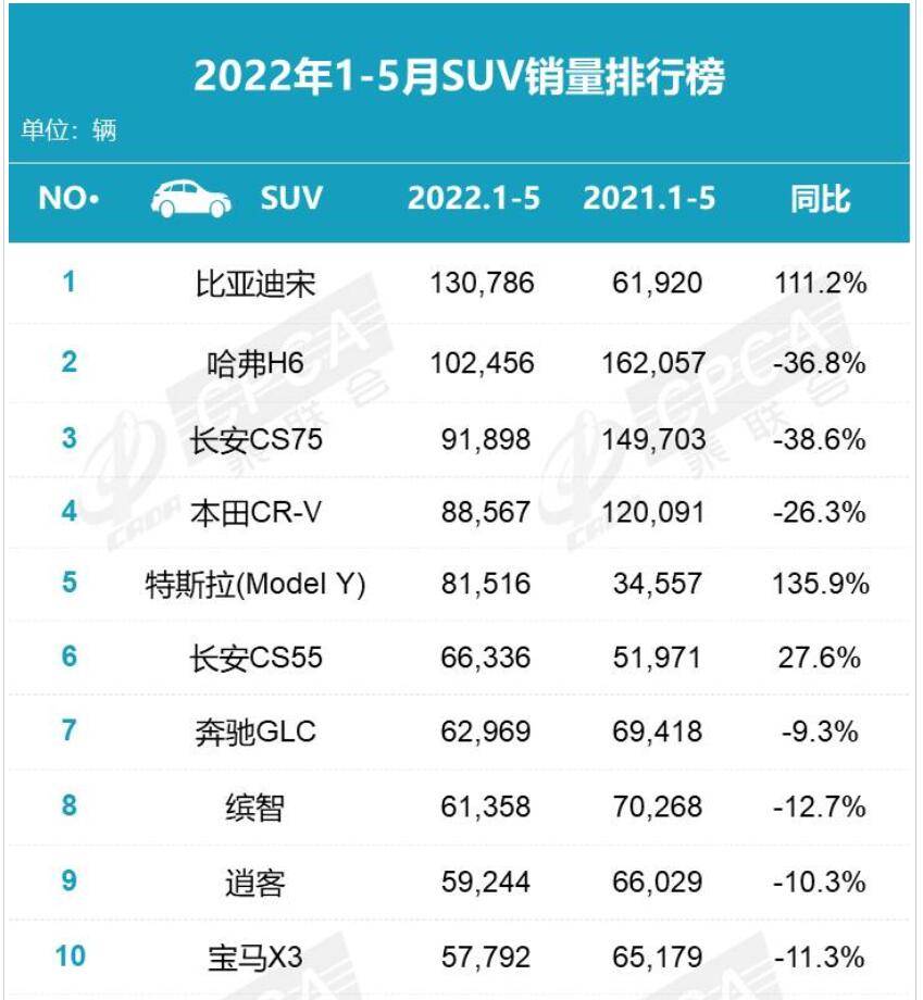 2017年6月suv銷量排行_12月汽車suv銷量 排行_2022年SUV汽車銷量排行榜前十名