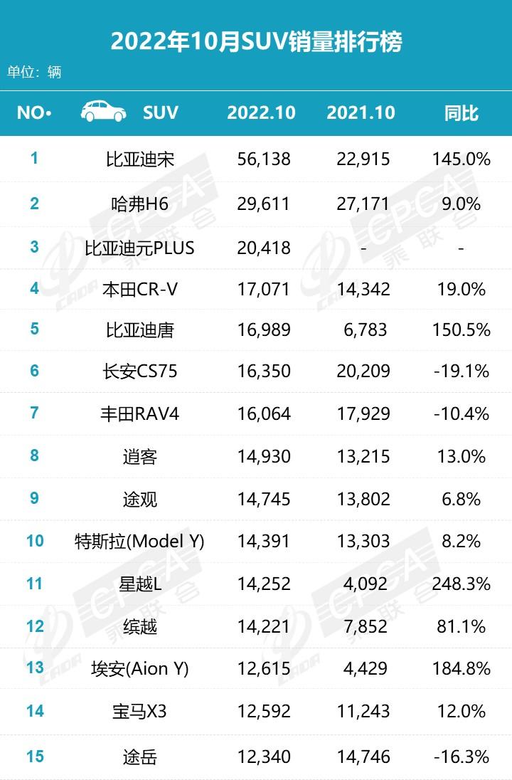 2022國(guó)產(chǎn)車銷量排行榜前十名（10月份國(guó)內(nèi)汽車銷量排行榜?。?/></p>
<p>總體來(lái)看，10月份國(guó)內(nèi)車市銷售總體較好，基本都取得了不錯(cuò)的銷售成績(jī)。比亞迪絕對(duì)是最大的贏家。該品牌旗下有多款車型位居轎車和SUV排行榜前列。相信大家能明顯感覺(jué)到，在最近幾個(gè)月的銷量排行榜前列，新能源汽車的知名度越來(lái)越高，燃油車的壓力真的越來(lái)越大了。按照目前的發(fā)展趨勢(shì)，預(yù)計(jì)未來(lái)幾年<strong>2022中型轎車銷量排名</strong>，新能源汽車的市場(chǎng)份額將逐漸超過(guò)傳統(tǒng)燃油汽車。</p></div>
</div>
<div   id="nnxxtnxn1t"   class="b20 c_b"> </div>
<div   id="nnxxtnxn1t"   class="keytags">
<strong>標(biāo)簽：</strong>
<a href="http://gw5u.cn/news/search-htm-kw-%E6%B1%BD%E8%BD%A6.html" target="_blank" class="b">汽車</a>
<a href="http://gw5u.cn/news/search-htm-kw-%E5%9B%BD%E4%BA%A7%E8%BD%A6.html" target="_blank" class="b">國(guó)產(chǎn)車</a>
<a href="http://gw5u.cn/news/search-htm-kw-%E6%B1%BD%E8%BD%A6%E9%94%80%E9%87%8F%E6%8E%92%E8%A1%8C%E6%A6%9C.html" target="_blank" class="b">汽車銷量排行榜</a>
</div>
<div   id="nnxxtnxn1t"   class="award"><div onclick="Go(