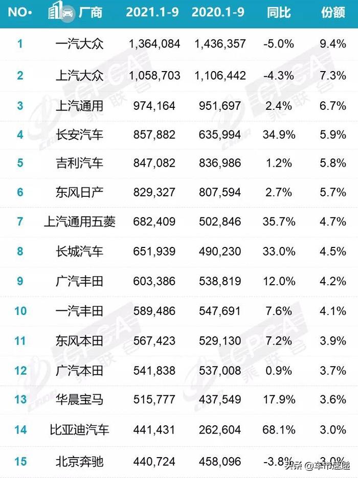 汽車企業(yè)銷量排行_全球汽車企業(yè)銷量排行_汽車6月份銷量排行