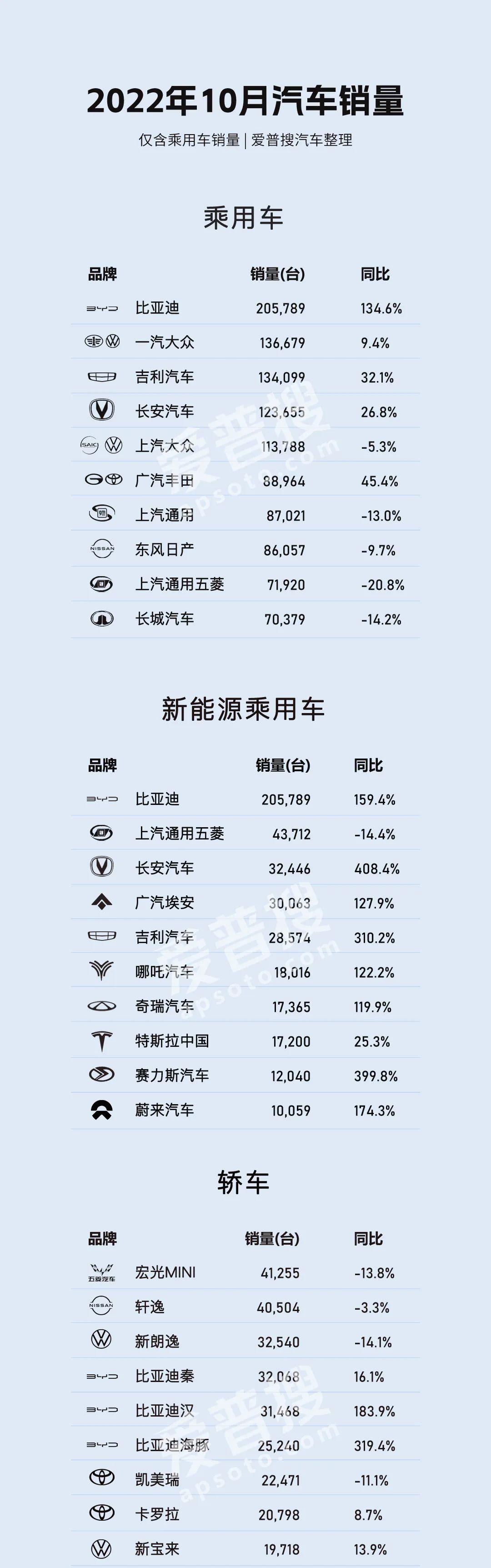 2022年10月各類(lèi)乘用車(chē)銷(xiāo)量TOP 10